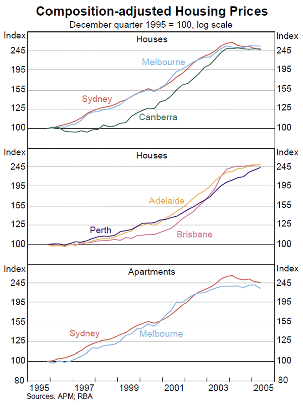 Graph B2: Composition-adjusted Housing Prices
