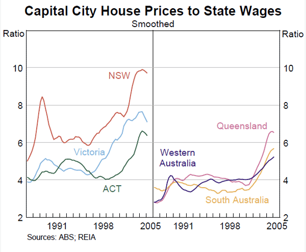 Graph B3: Capital City House Prices to State Wages