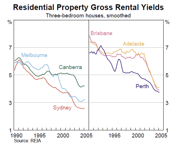 Graph B4: Residential Property Gross Rental Yields