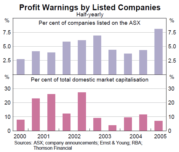 Graph C1: Profit Warnings by Listed Companies
