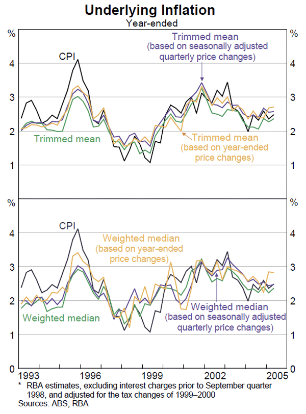 Graph D1: Underlying Inflation