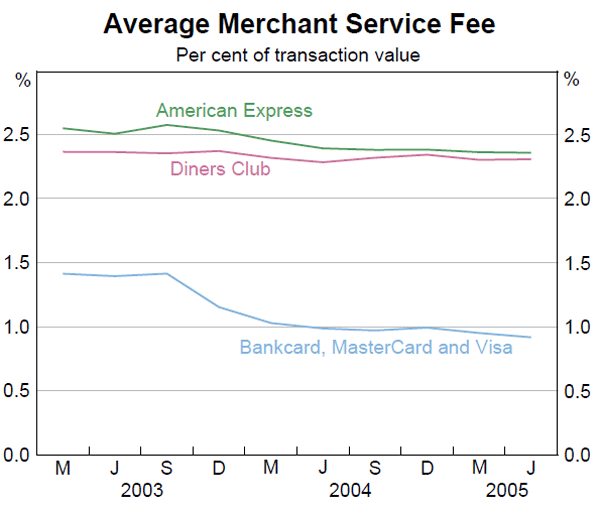 Graph 1: Average Merchant Service Fee