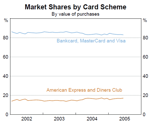 Graph 2: Market Shares by Card Scheme