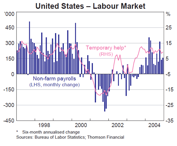 Graph 2: United States – Labour Market