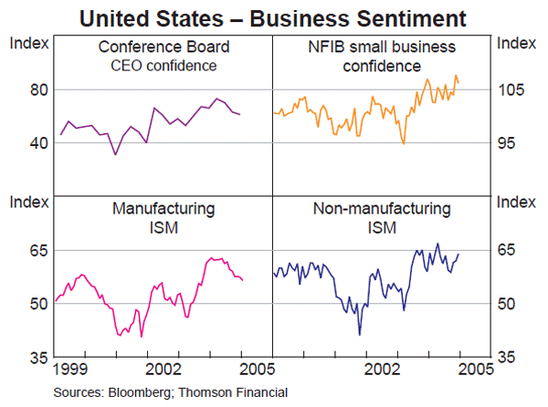 Graph 3: United States – Business Sentiment