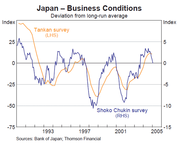 Graph 6: Japan – Business Conditions