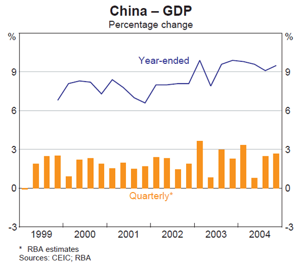 Graph 7: China – GDP