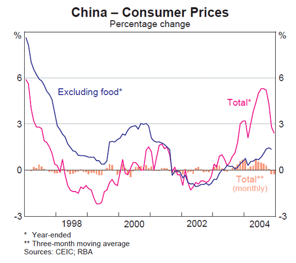 Graph 8: China – Consumer Prices