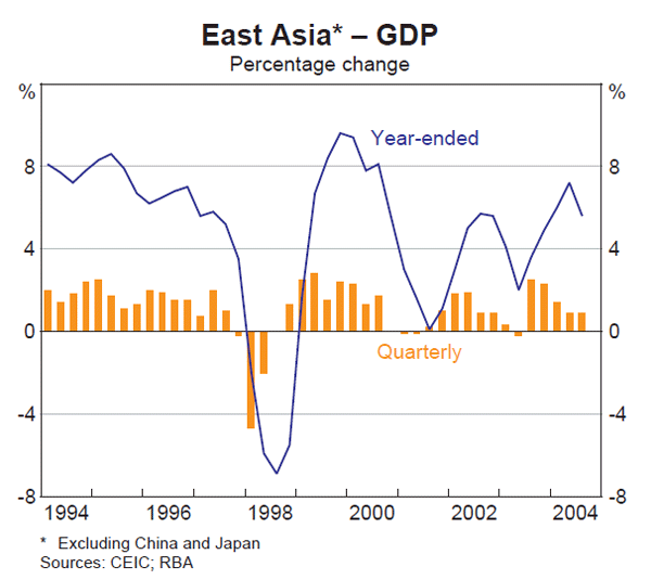Graph 9: East Asia – GDP