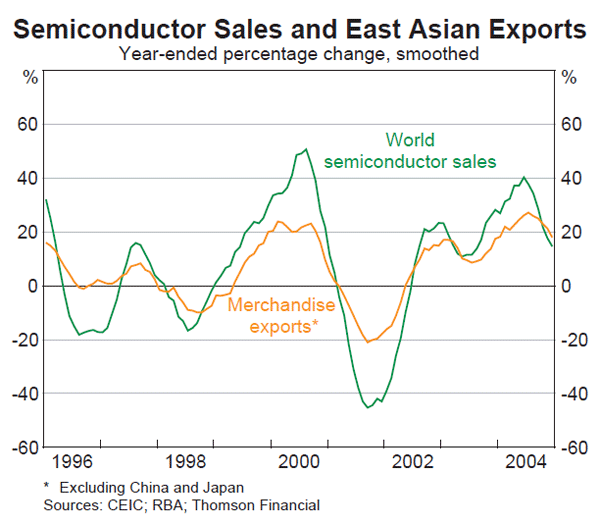 Graph 10: Semiconductor Sales and East Asian Exports