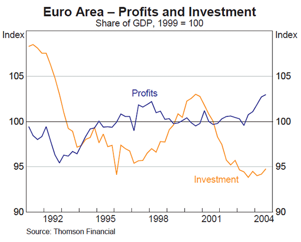 Graph 11: Euro Area – Profits and Investment