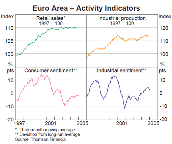 Graph 12: Euro Area – Activity Indicators