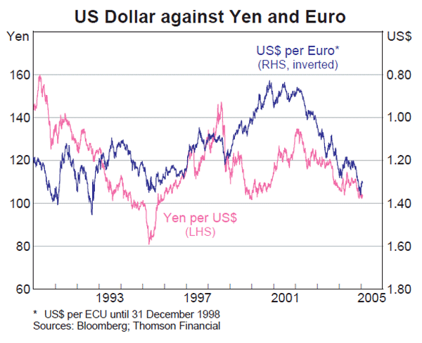 Graph 14: US Dollar against Yen and Euro