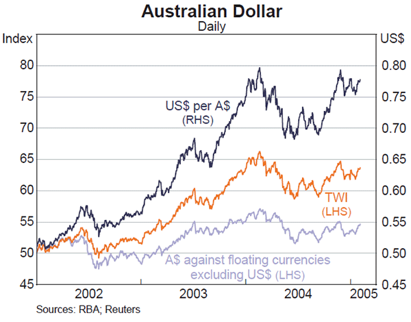 Graph 15: Australian Dollar