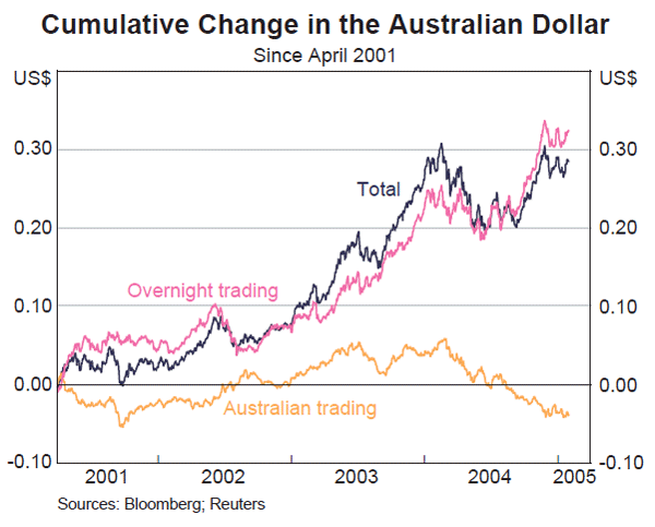 Graph 16: Cumulative Change in the Australian Dollar