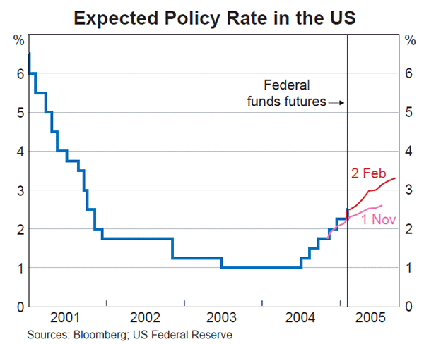 Graph 17: Expected Policy Rate in the US