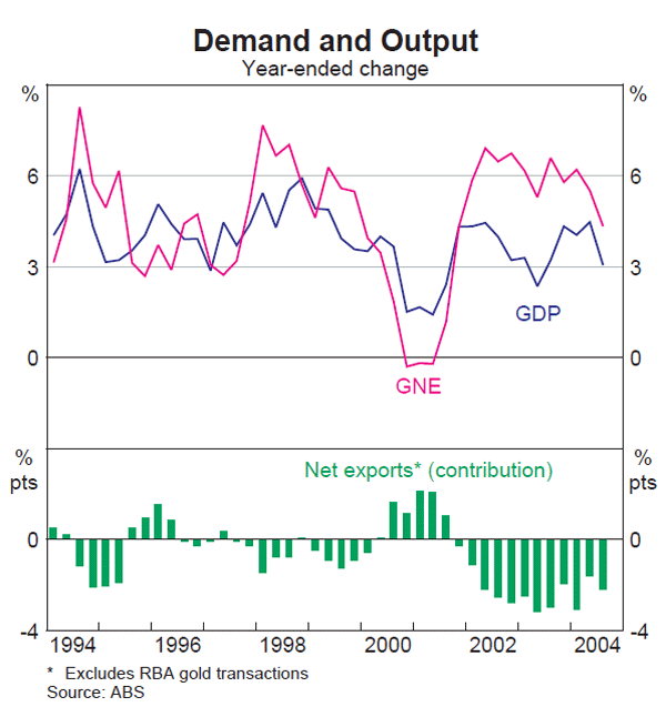Graph 21: Demand and Output