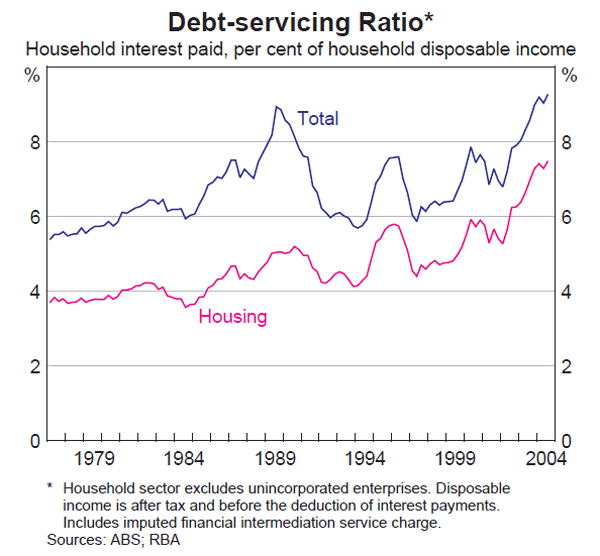 Graph 23: Debt-servicing Ratio