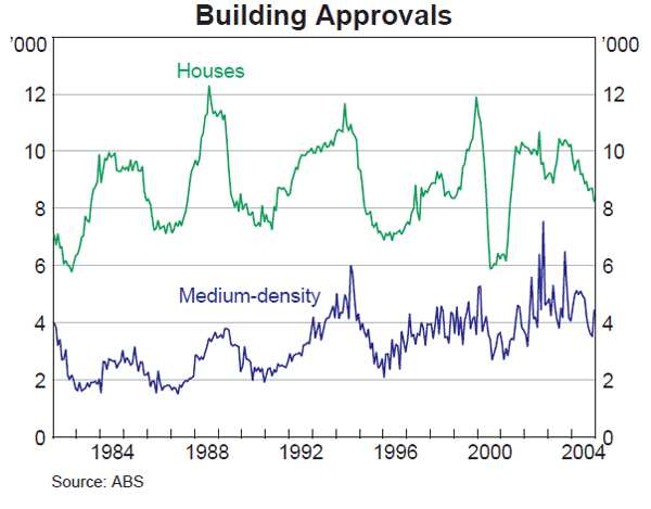 Graph 24: Building Approvals
