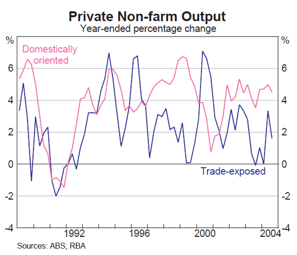 Graph 26: Private Non-farm Output