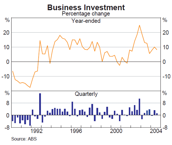 Graph 27: Business Investment