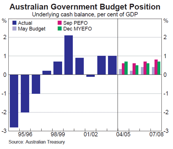 Graph 28: Australian Government Budget Position