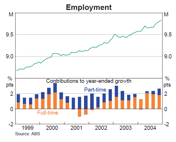 Graph 29: Employment