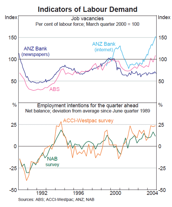 Graph 30: Indicators of Labour Demand