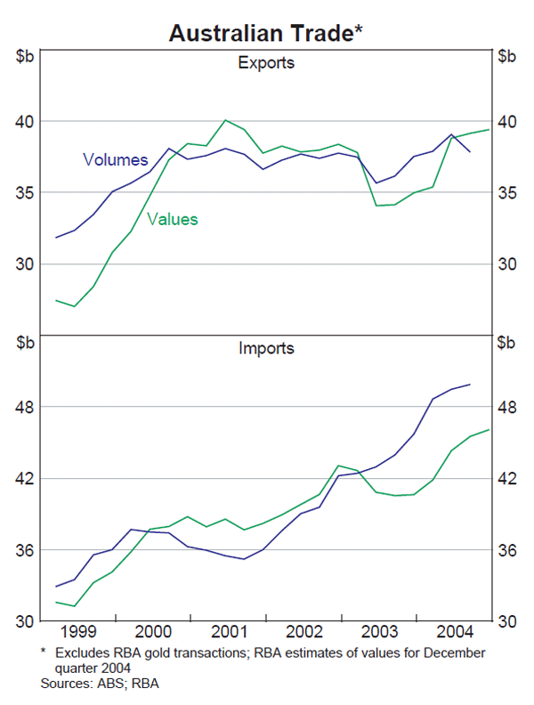 Graph 31: Australian Trade