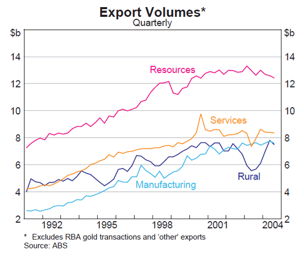 Graph 33: Export Volumes