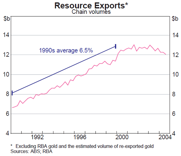 Graph 36: Resource Exports