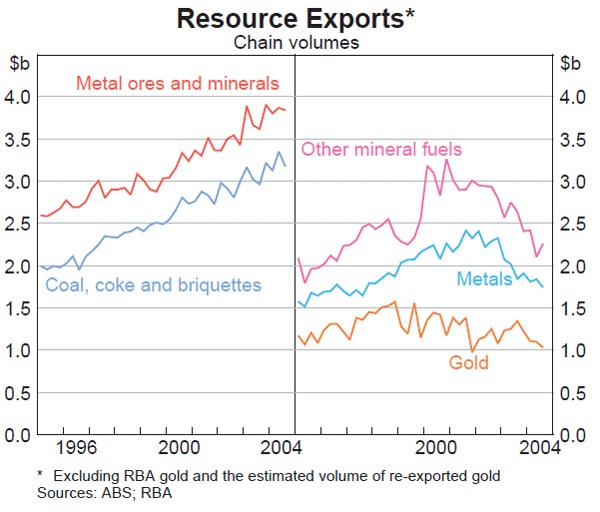 Graph 37: Resource Exports