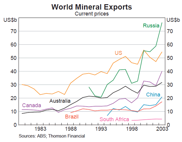Graph 39: World Mineral Exports