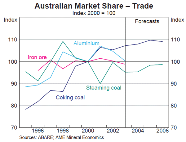 Graph 40: Australian Market Share – Trade