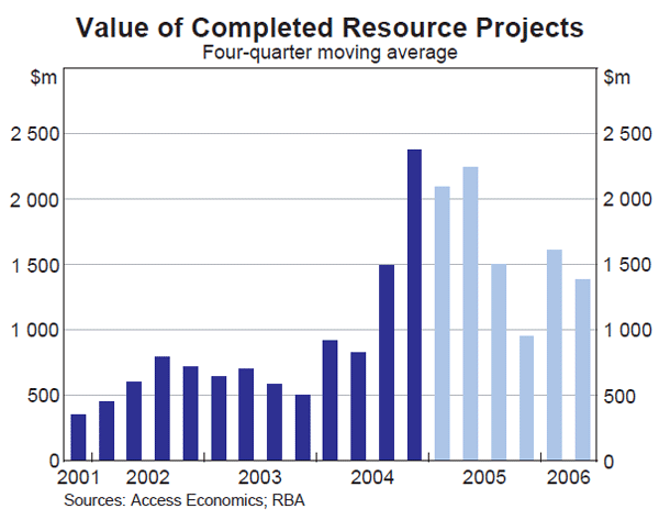 Graph 41: Value of Completed Resource Projects