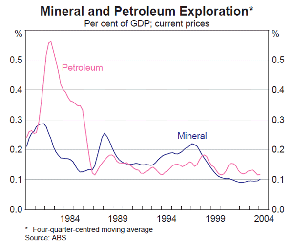 Graph 42: Mineral and Petroleum Exploration