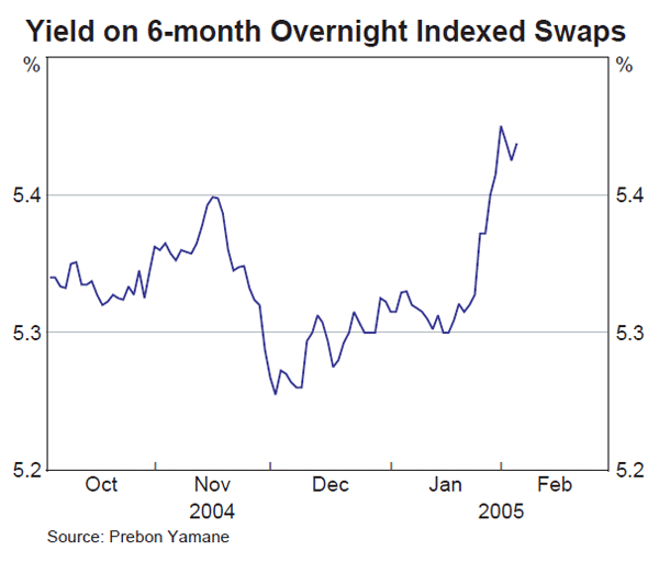 Graph 43: Yield on 6-month Overnight Indexed Swaps