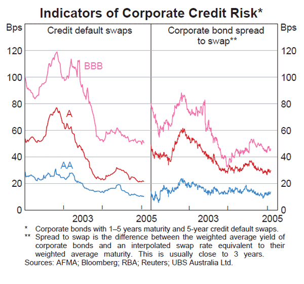 Graph 44: Indicators of Corporate Credit Risk