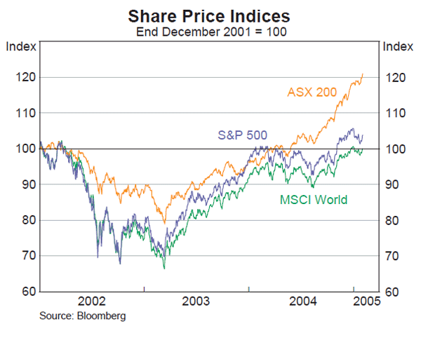 Graph 46: Share Price Indices