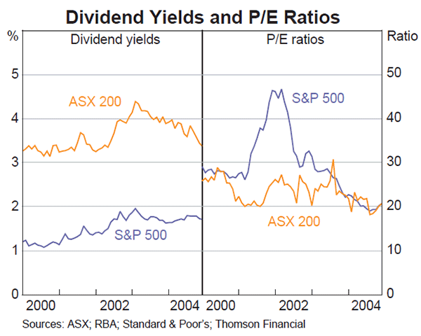 Graph 48: Dividend Yields and P/E Ratios