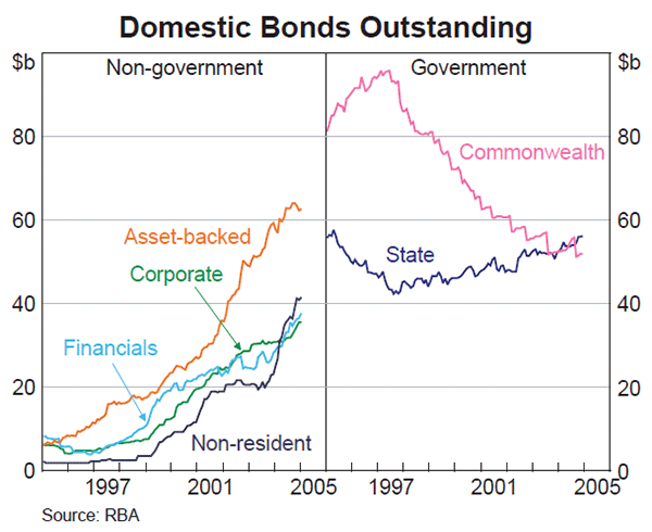 Graph 49: Domestic Bonds Outstanding