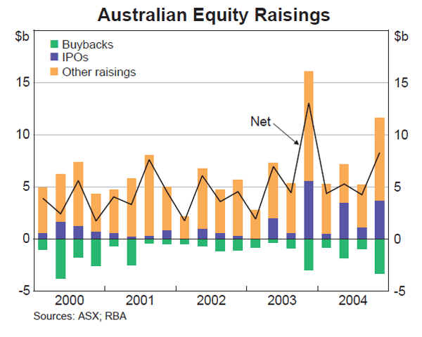 Graph 50: Australian Equity Raisings