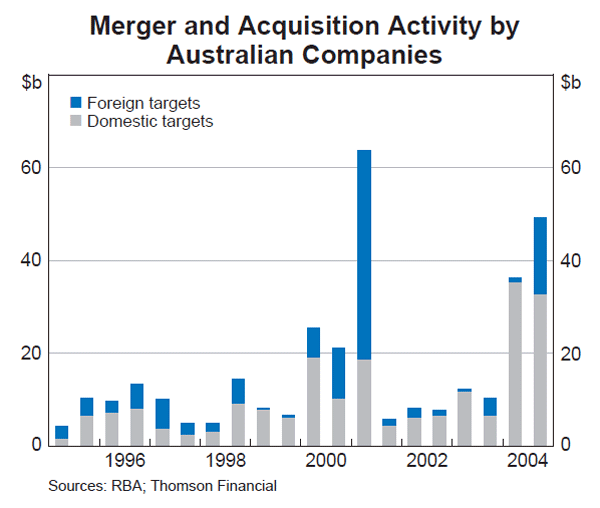 Graph 51: Merger and Acquisition Activity by Australian Companies