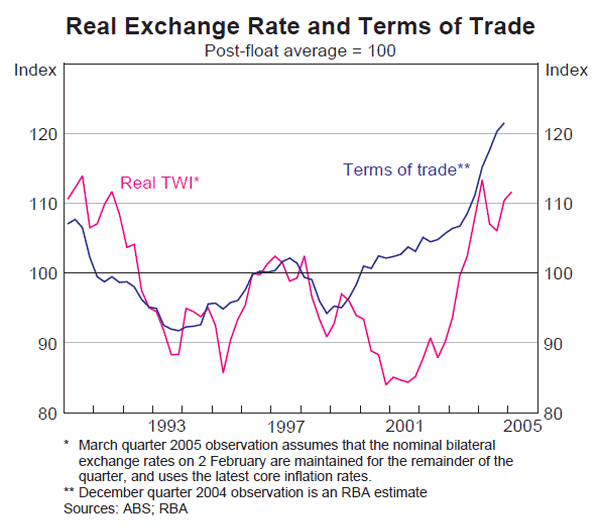 Graph 52: Real Exchange Rate and Terms of Trade