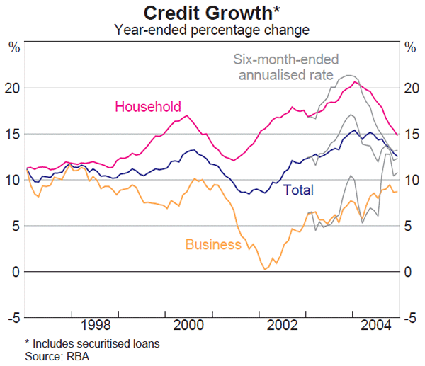 Graph 53: Credit Growth