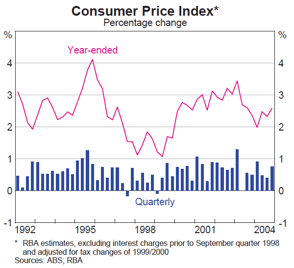 Graph 54: Consumer Price Index