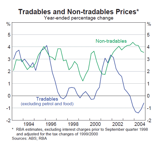 Graph 55: Tradables and Non-tradables Prices