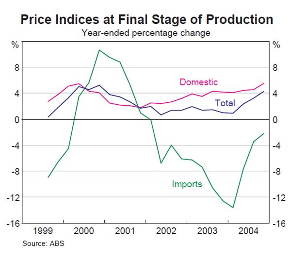 Graph 56: Price Indices at Final Stage of Production