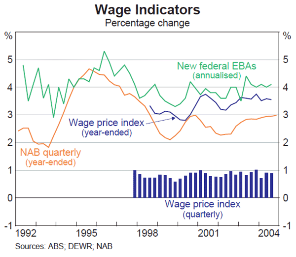 Graph 57: Wage Indicators