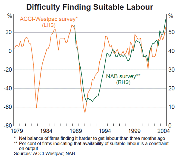 Graph 58: Difficulty Finding Suitable Labour